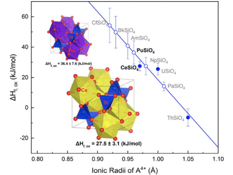 DiWuWSU's tweet photo. New Paper in Inorganic Chemistry with the Guo Lab 
@ChemistryWSU, "Thermodynamics of CeSiO4: Implications for Actinide Orthosilicates" @
https://t.co/HwMNEPDrSD https://t.co/MNExlnVmQ5