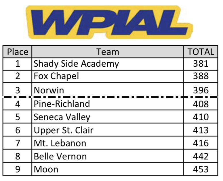 FRPanthersGolf's tweet photo. Section breakdown of the #WPIAL AAA Boys Team Golf Championships... 
Section 1 (1 team), Section 4 (2 teams), Section 7 (1 team), Section 8 (2 teams).  Should be a great Championship Tournament. https://t.co/78uWcgqtca