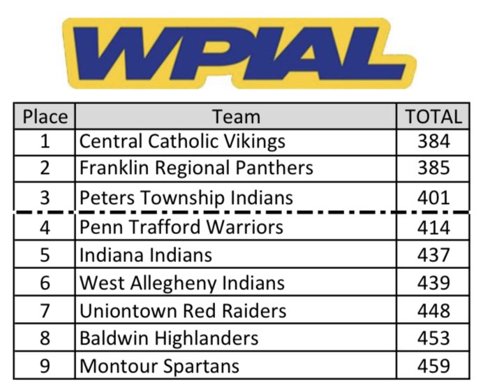 FRPanthersGolf's tweet photo. Section breakdown of the #WPIAL AAA Boys Team Golf Championships... 
Section 1 (1 team), Section 4 (2 teams), Section 7 (1 team), Section 8 (2 teams).  Should be a great Championship Tournament. https://t.co/78uWcgqtca