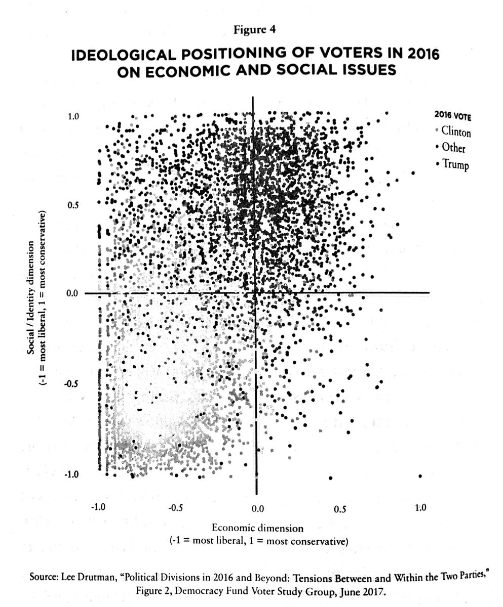 6. If you relied on people voting on economic interests alone, you just can’t get the votes (see graph, X axis). BUT, if you can get at least some of those people to focus on social issues, you can get them (Y axis). Enter: OUTRAGE