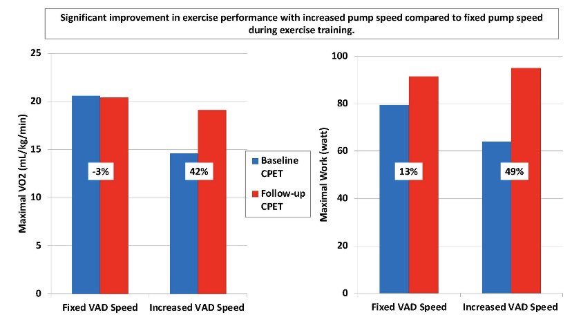 Nice study looking at adjusting #pedsVAD pump speed versus keeping it fixed with exercise training. Higher speed was associated with improved aerobic capacity. #pedsCICU #pedscards #Mobility 

 journals.lww.com/asaiojournal/A…