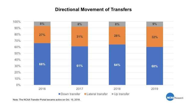 As Mid-Majors continue to sell us that the power 5 schools are stealing or attempting to steal all of their players. Data shows us that 60% of transfers were down transfers. (With 46% of those transfers being out of Division 1 entirely) And only 9% were up-transfers.