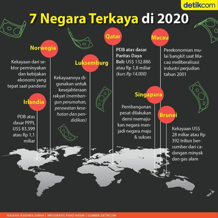 detikfinance's tweet photo. Global Finance merilis daftar negara terkaya di dunia 2020. Ukurannya dilihat dari pendapatan per kapita warga negaranya hingga PDB negara tersebut. Negara mana saja? #NegaraTerkaya https://t.co/mU1QbSTmIe