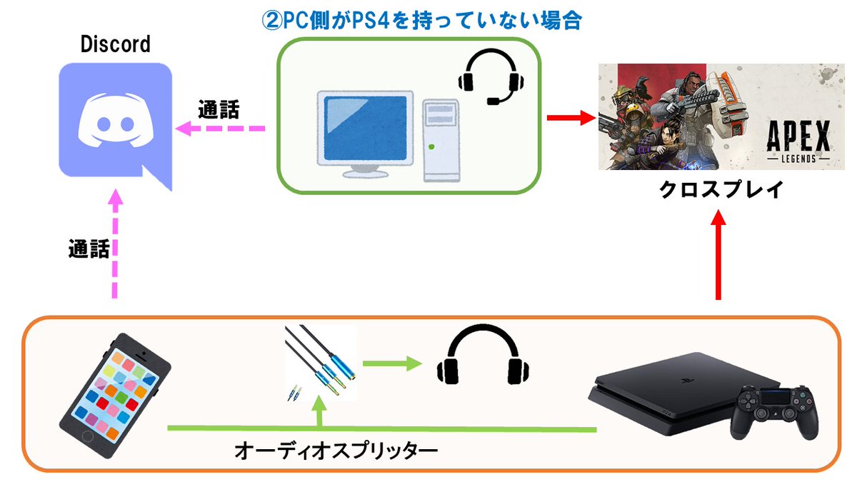 るきね 昨日 Apexのクロスプレイでゲーム内vc以外でやり方ない って聞かれたのでやり方まとめ 多分これで合ってるはず 2枚目は大抵音量低下が発生するから調整が必要になる Ps4リモートプレイ T Co Bjqzegrvr8 一番簡単な分配ケーブル