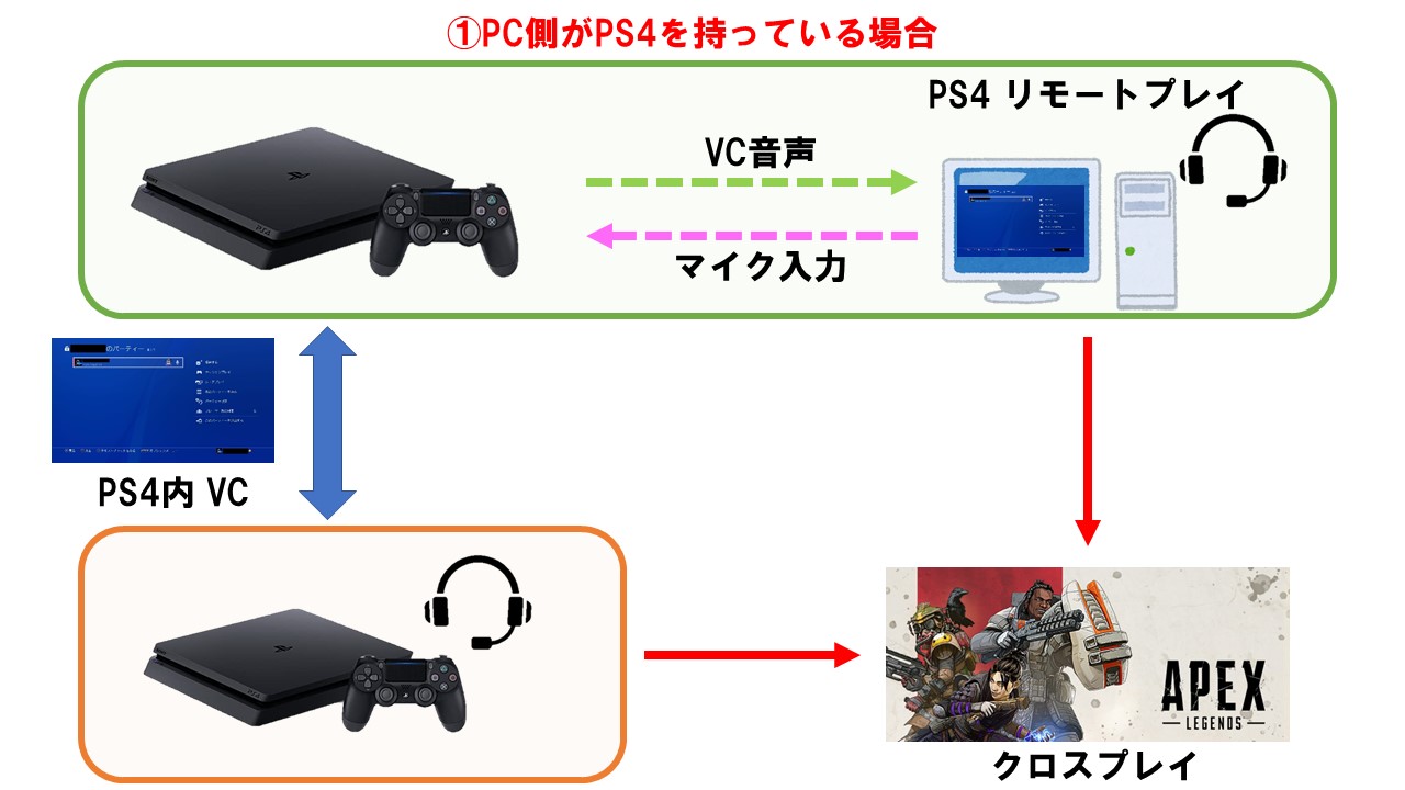るきね 昨日 Apexのクロスプレイでゲーム内vc以外でやり方ない って聞かれたのでやり方まとめ 多分これで合ってるはず 2枚目は大抵音量低下が発生するから調整が必要になる Ps4リモートプレイ T Co Bjqzegrvr8 一番簡単な分配ケーブル