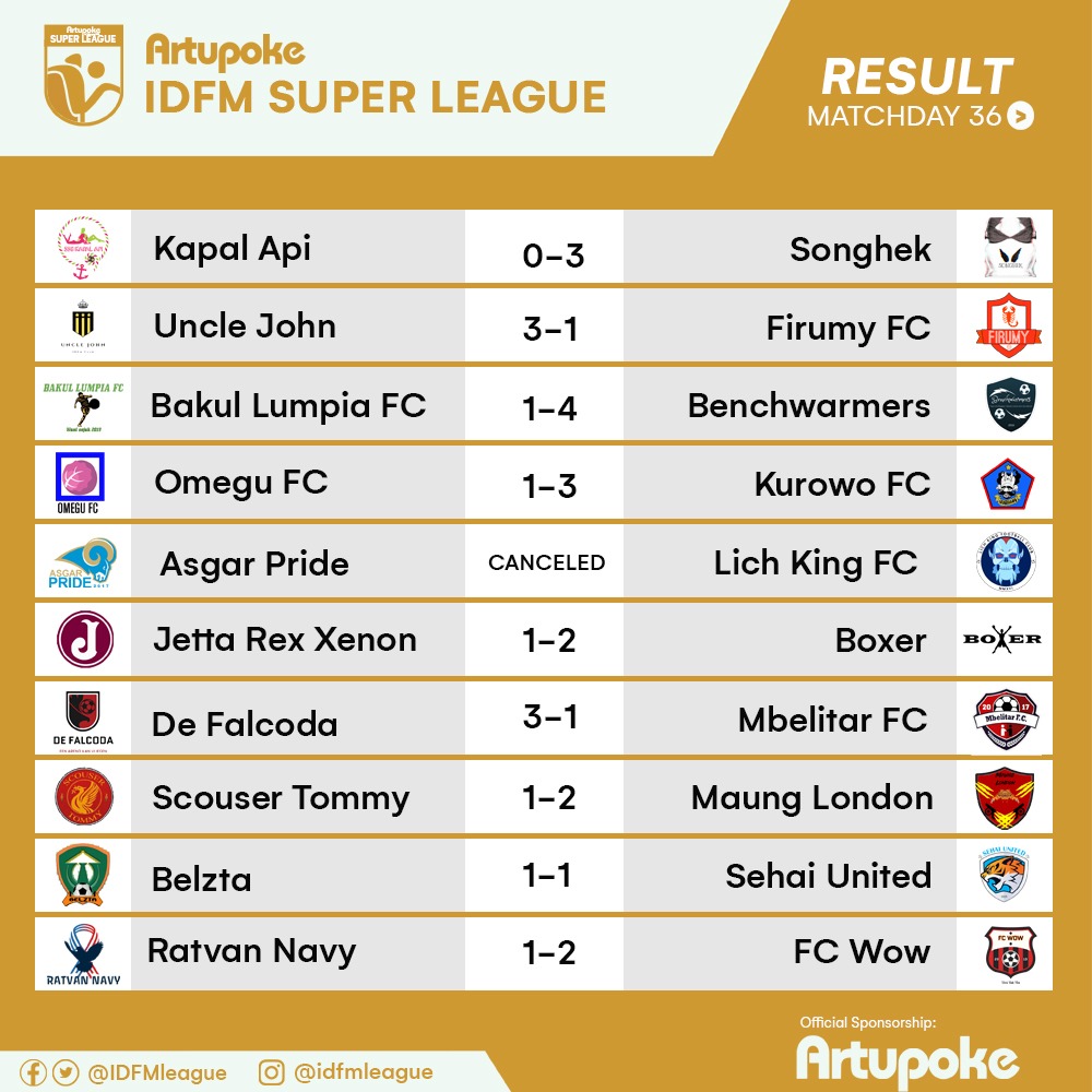 IDFMLeague's tweet image. Result
Artupoke IDFM Super League
MD36

Drama sampai akhir
Falcoda, FC WoW dan Benchwarmers sama² meraih kemenangan untuk terus jaga asa menjadi juara, sedangkan duel seru papan bawah Uncle John v Firumy di menangkan sang senior di IDFM League 

@Rtupoke @id_fm