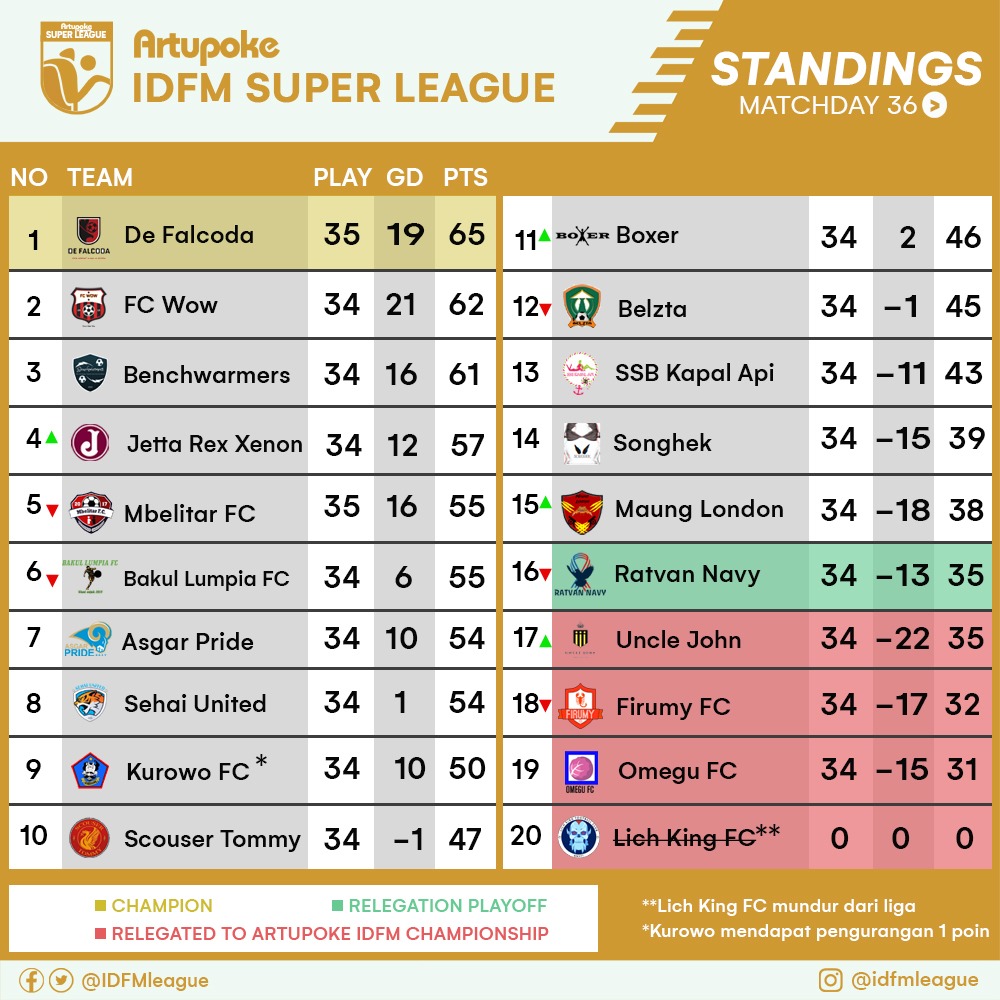 IDFMLeague's tweet image. Standings
Artupoke IDFM Championship League
MD36

Sengit di atas dan di bawah
Tersisa 2 matchday dan peluang juara mengerucut ke 3 tim dengan beda 4 poin
Tak kalah panas di zona merah yang beda poin tipis, kemenangan sangat penting untuk tim tim papan bawah

@Rtupoke @id_fm
