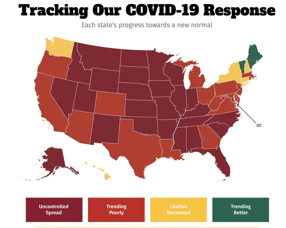 MVORfire's tweet photo. It was dumb to hold MVOR. Look @ #Missouri. Today's snapshot of each state's progress in reducing COVID cases/hospitalizations via https://t.co/seTKrA9Yhj
Green - trending better.
Yellow - caution warranted.
Red - going downhill. 
Dark red - uncontrolled spread. #COVID19 https://t.co/y1BwBK9GE1