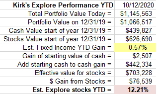 KirkLindstrom's tweet photo. New record high for my Explore Portfolio & Tied for Third Place at Timer Digest! $SPX $COMPQ $RUT $INDU $SPY $DIA #StockMarket #Stocks #Marketimer no #BobBrinker https://t.co/9NzXNxRrdz