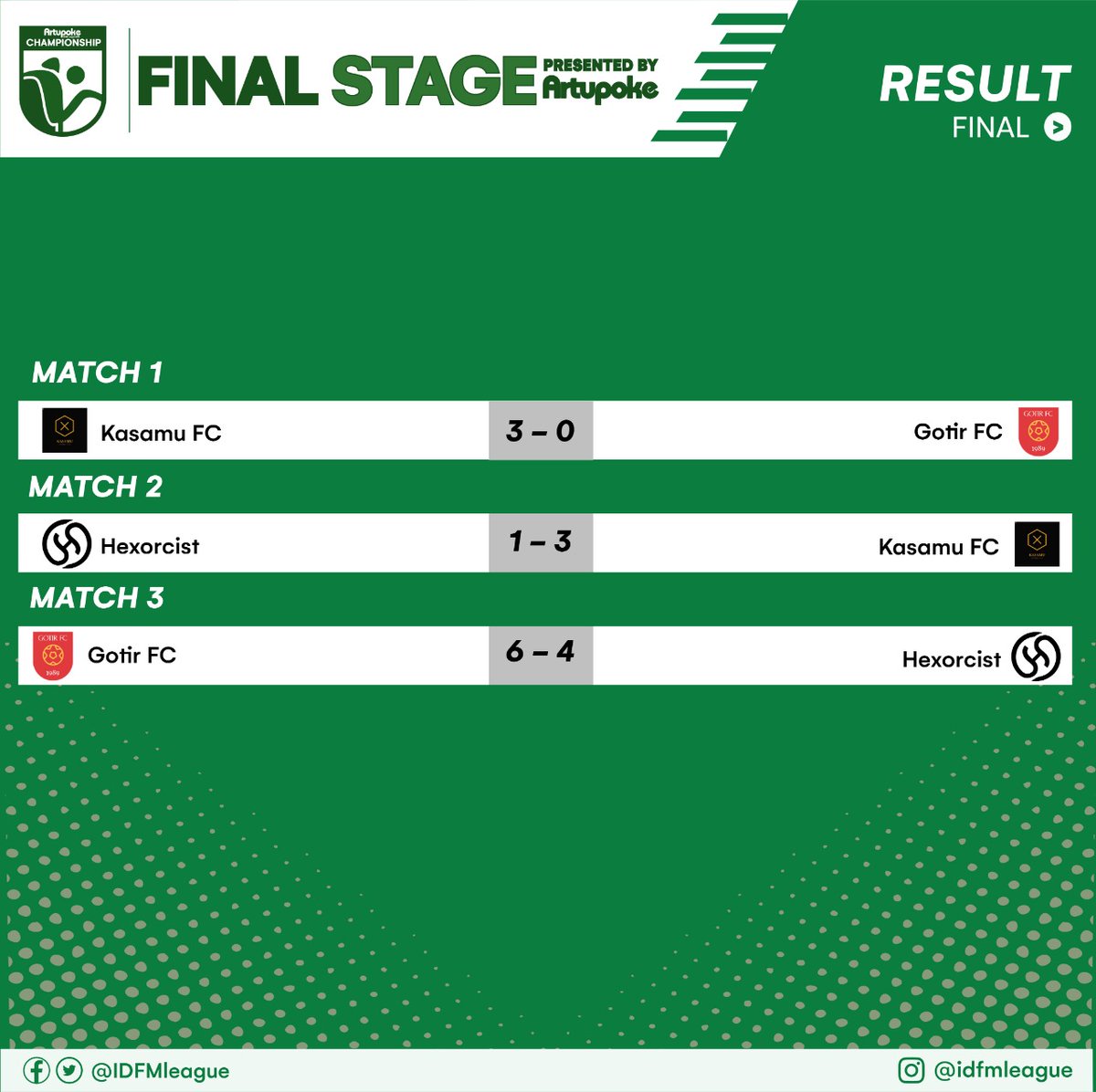 IDFMLeague's tweet image. Artupoke IDFM Championship League
Final Stage

Congrats KASAMU FC
Juara Artupoke IDFM Championship League 2020 🥳🎊🎉
di ikuti Gotir FC di posisi 2 dan Hexorcist posisi 3

@Rtupoke @id_fm