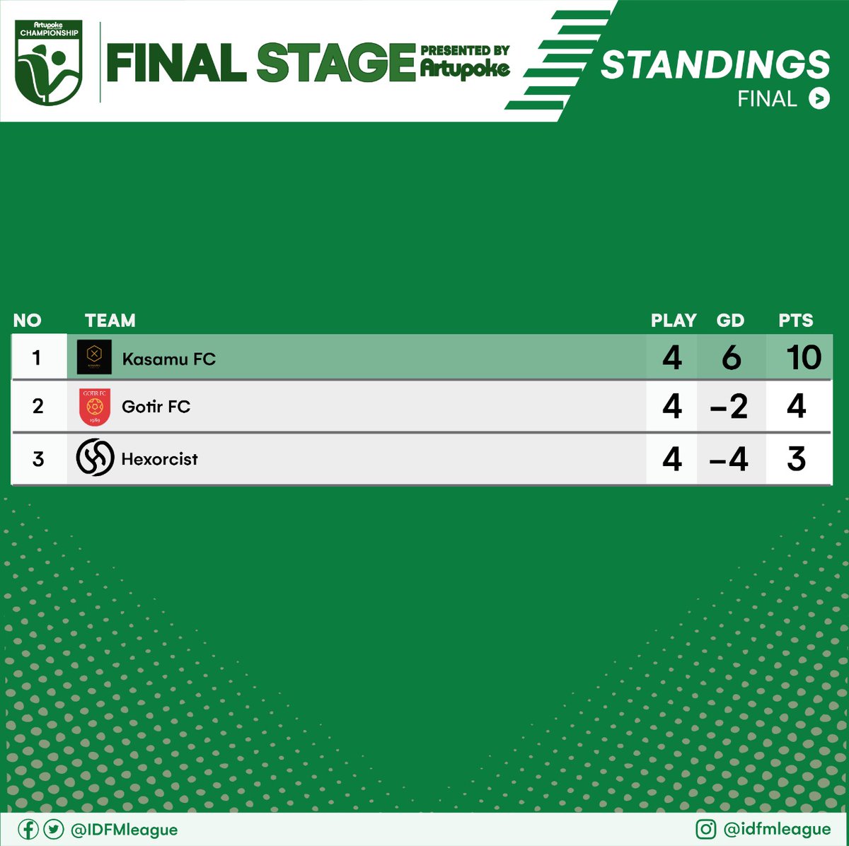 IDFMLeague's tweet image. Artupoke IDFM Championship League
Final Stage

Congrats KASAMU FC
Juara Artupoke IDFM Championship League 2020 🥳🎊🎉
di ikuti Gotir FC di posisi 2 dan Hexorcist posisi 3

@Rtupoke @id_fm