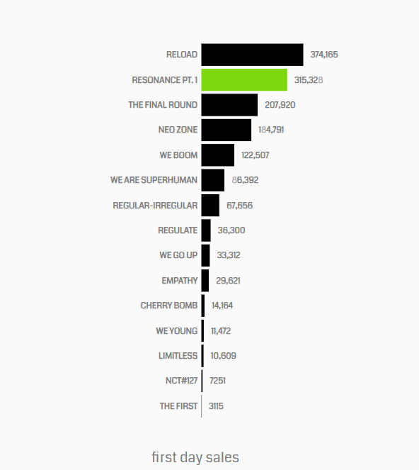 nct_ask's tweet photo. nct album sales by the numbers:
first day sales, cumulative sales, unit allocation https://t.co/Vt4uWIfqg6