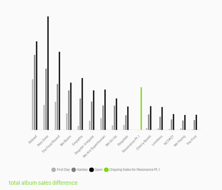 nct_ask's tweet photo. nct album sales by the numbers:
first day sales, cumulative sales, unit allocation https://t.co/Vt4uWIfqg6