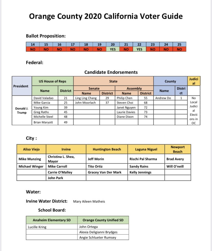 ShidehTorkaman's tweet photo. OC 2020 Voter Guide
#MakeCaliforniaGoldenAgain
#MakeCaliRed
@dgvaladao @MikeGarcia2020 @YoungKimCA @GregRaths @MichelleSteelCA @brianlmaryott @L2ChangCA @SenatorMoorlach
@PhillipChenCA @JanetNguyenCA https://t.co/EKM7kK7jXc