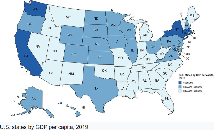 Just because California GDP per capita is awesome doesn't mean it is not unequal & Californians aren't impoverished. Just a state-level aggregate of nominal GDP/capita not taking into account costs of living. CA poverty =17.8% Only 1/3 Californians can afford median housing.