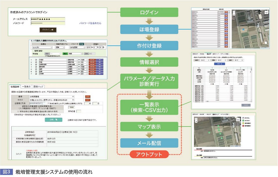 Uzivatel 農研機構 農業環境研究部門 Na Twitteru 気候変動対応と営農の効率化に貢献する栽培管理支援システム 農研機構技報 第2号 Https T Co Ayysq2uiel 栽培管理支援システムは 水稲 小麦 大豆を対象として 気象情報と作物生育予測モデルや気候変動に対応