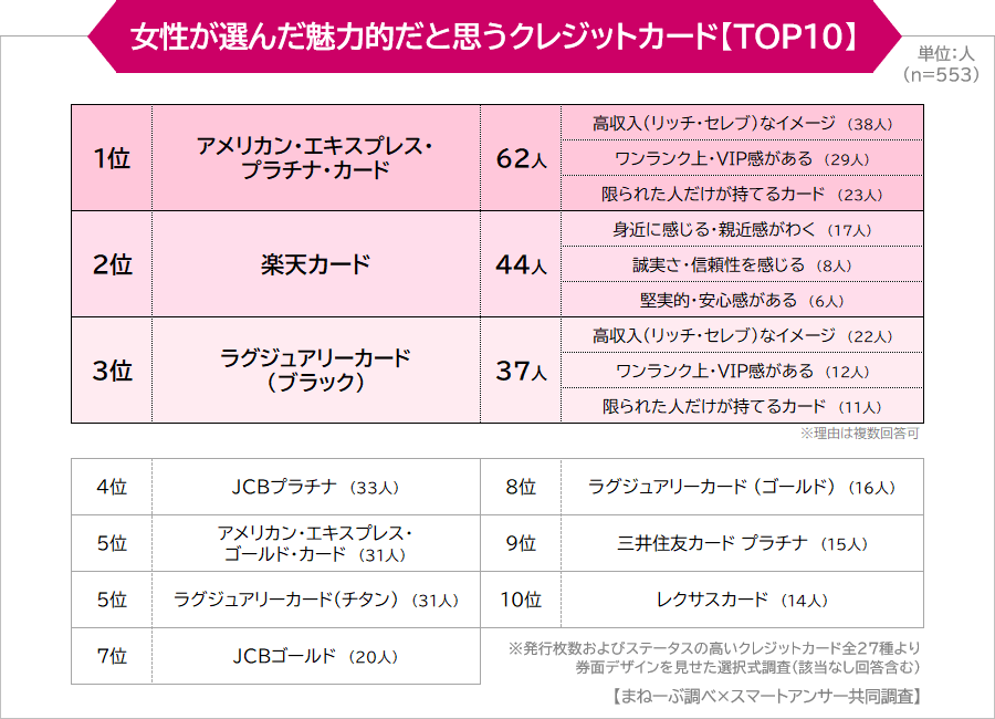 Money_Book_jp's tweet photo. 『独身女性に聞いた！魅力的なクレジットカードランキング』

まねーぶ調べではスマートアンサーとの共同調査にて、20代～30代の独身女性553人を対象に男性が持つ��レジットカードについて意識調査を実施し、魅力的だと思うクレジットカードランキングTOP10を公開しました💳💕
https://t.co/0kl0KveYPS https://t.co/7Wq1krlNtM