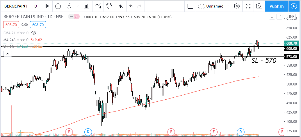 darshan_jangale's tweet photo. #Chart6 
Script- BERGEPAINT
Above 620 we can see a good move.
Strict Stop loss at 570. https://t.co/97rnZ7B1Pj