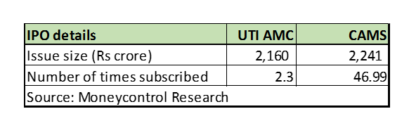 nehadave01's tweet photo. #UTIAMC  &amp; CAMS have made a debut on bourses this month. Fortunes of both these companies is linked to growth of asset management industry. Which stock is a better play for the #mutualfunds industry? Read:  https://t.co/Sd2IH0ebLh
@moneycontrolcom #mcpro #camsipo https://t.co/v0CvC3AWs9