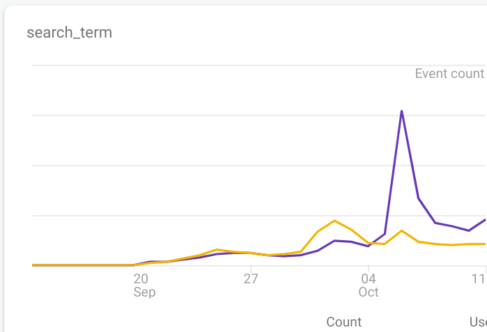 skymapdevs's tweet image. Sky Map Google Analytics for searches for Mars vs searches for the Moon. Is something going on?