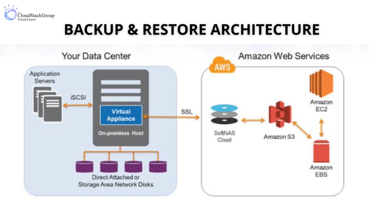 stack_group's tweet image. Backup and Restore Architecture of cloud.

For more information visit:
cloudstackgroup.com

#cloudbackup #backup #cloud #dataprotection #privatecloud #data #the #cloudstorage #datastorage #technology #microsoft #storage #computersolutions #serversolutions #hybridcloud