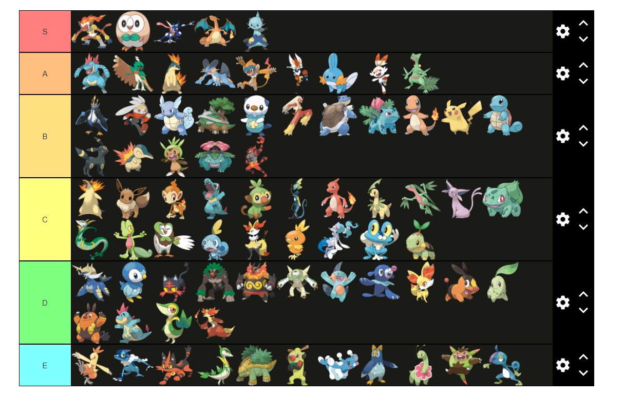 Pokemon Starters Tierlist