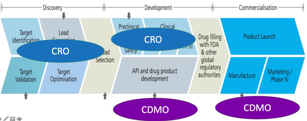 It is a CDMO (Contract Development Manufacturing Organization) which focuses on the manufacturing of Active Pharmaceutical Ingredients (API) for Formulation Companies. What CDMO does can be understand from the below pic where the whole value chain of drug is crisply captured:
