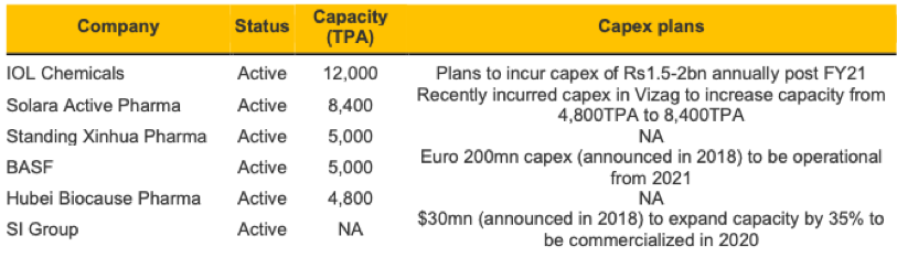 2. Ibuprofen Price RiskIbuprofen market is interestingly placed, with key player investing in capex . The risk to watch out is Ibuprofen prices falling after 1-1.5 years due to the ongoing capacity additions by key players like BASF and SI group