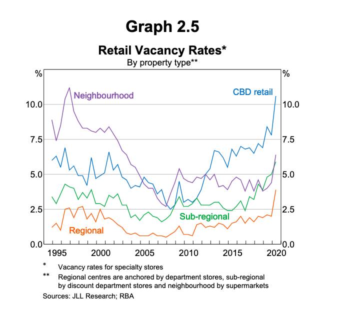 This escapade was inspired by the following chart from yesterday's RBA Financial Stability Review. This is not just a Melbourne problem. Retail vacancies are high nationwide. I hope commercial landlords get smart and drop rents ASAP/  #ausecon  #ausbiz