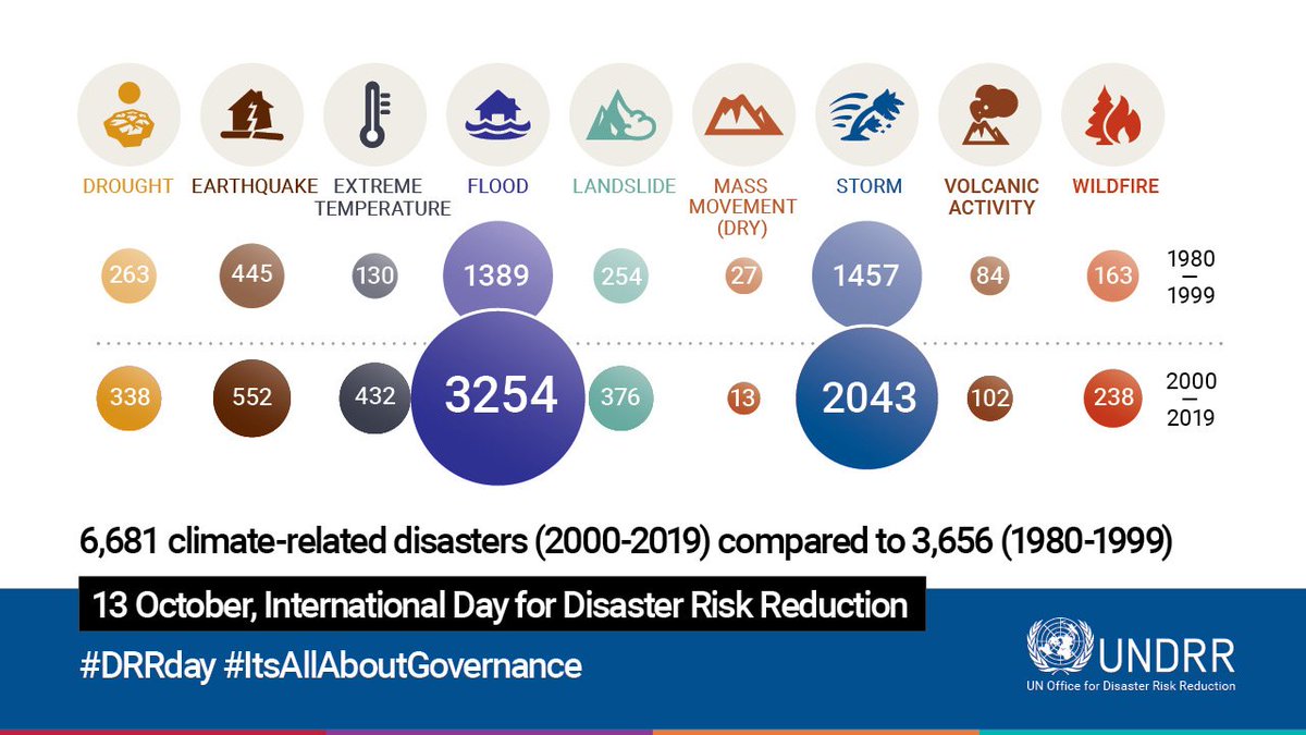 This is the reality of #ClimateBreakdown, and it’s happening right now. The UNDRR report published today to mark #DRRday confirms how extreme weather events have come to dominate the disaster landscape. It's time to rise up and demand #ClimateJustice. act.gp/2ZLloim