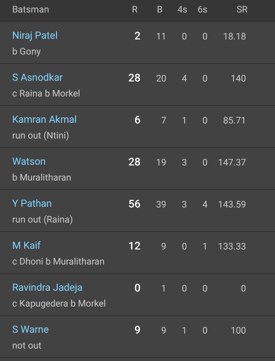 2008  #RR   vs  #CSK   final score card