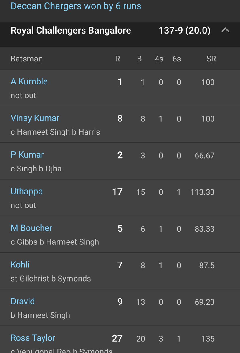 2009 IPL finals score card  #RCB vs   #DCG