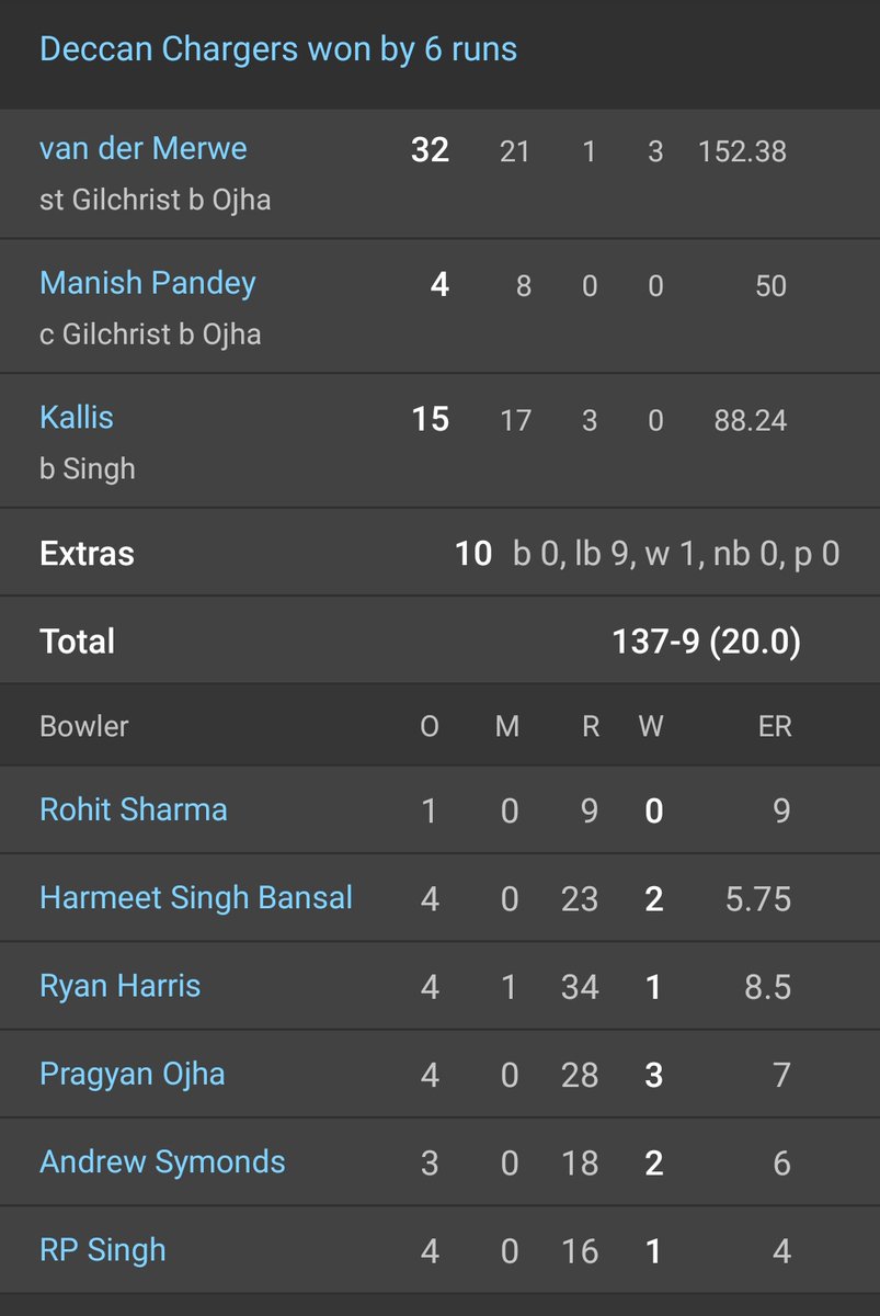 2009 IPL finals score card #RCB vs  #DCG