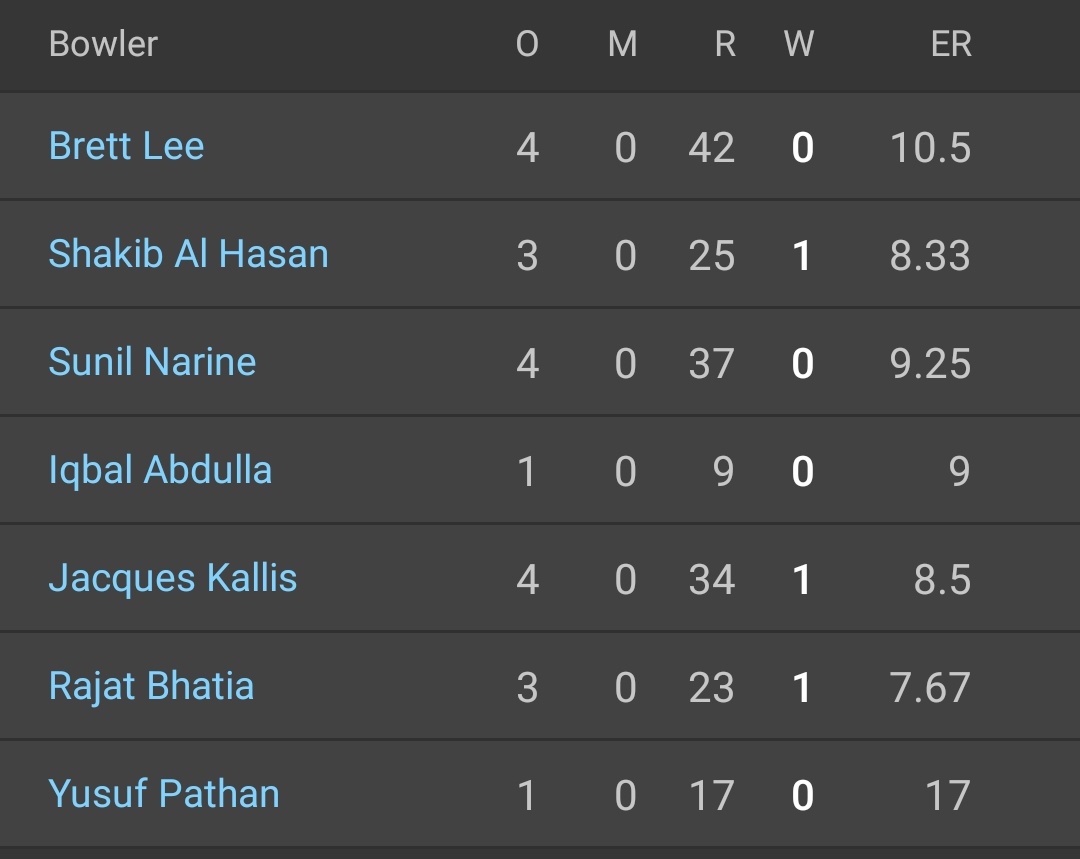 2012 IPL finals score card #CSK   vs  #KKR  