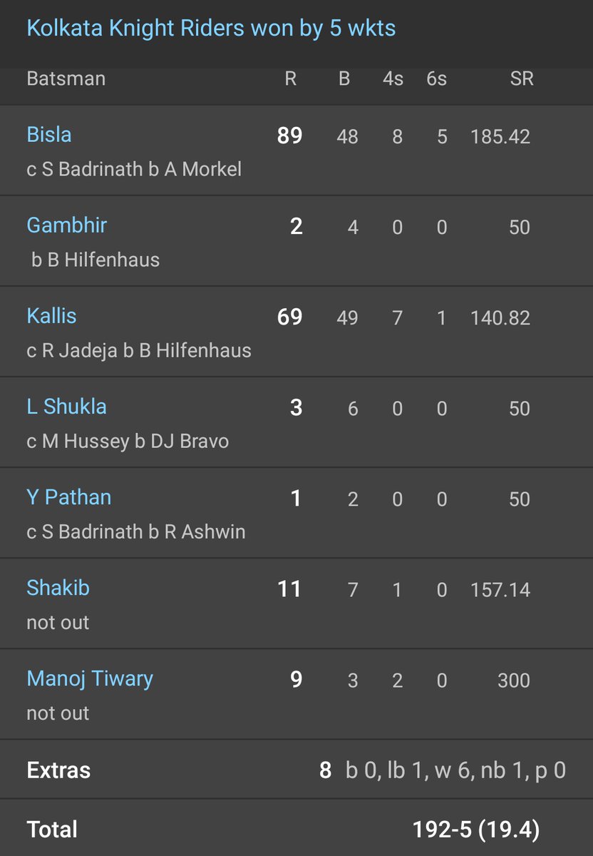 2012 IPL finals score card #CSK   vs  #KKR  