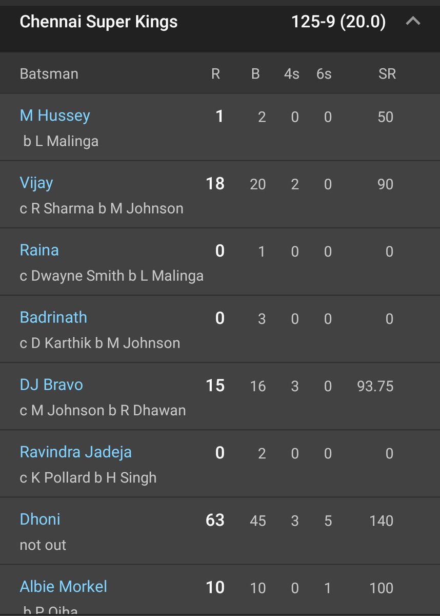 2013 IPL finals score card #CSK   vs  #MI  