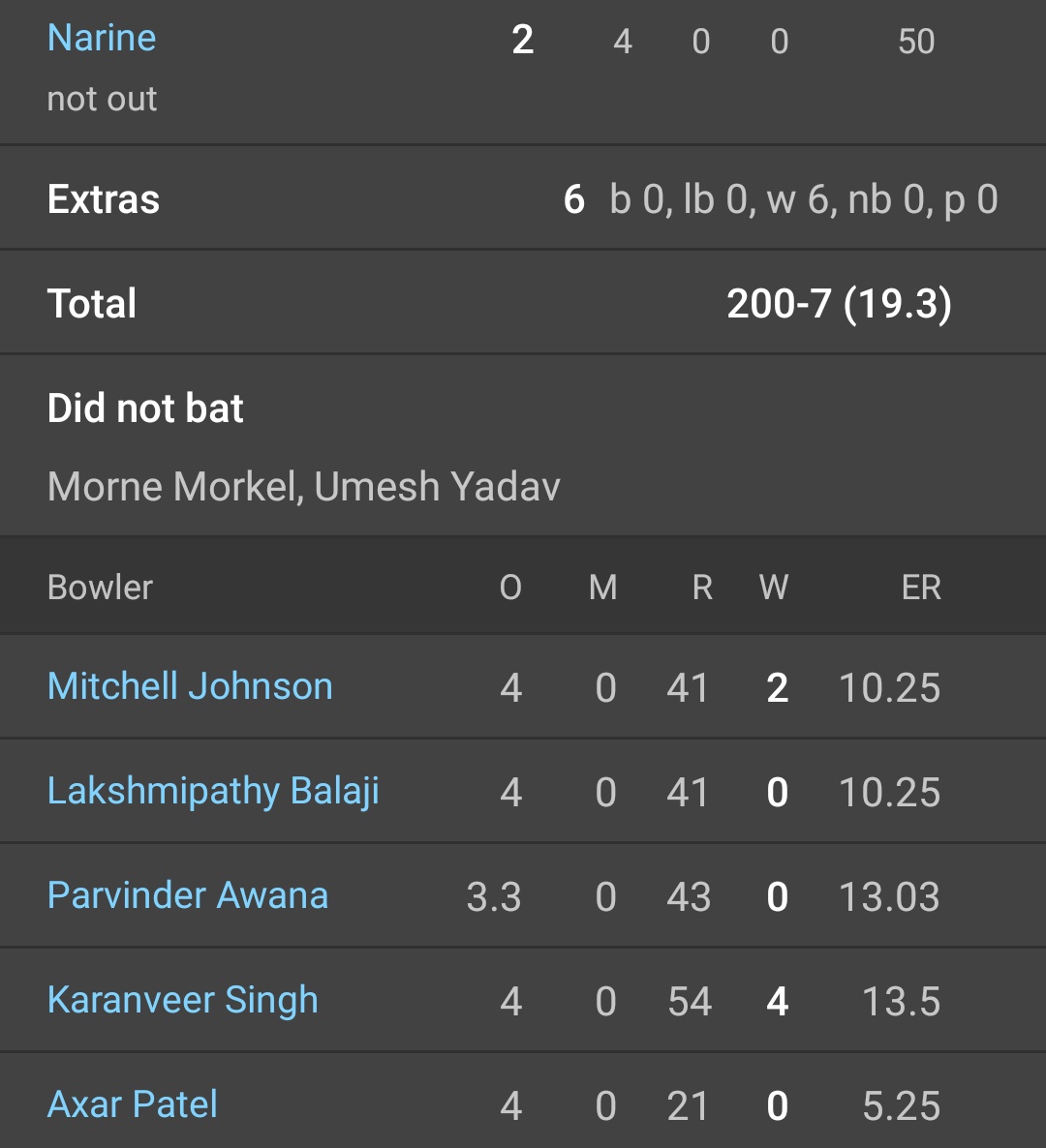 2014 IPL finals score card #KXIP   vs  #KKR  