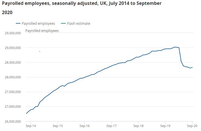 Most recent stats for September show that payrolled employment hasn’t fallen – actually risen by 20,000. That’s still 673,000 less than back in March, but suggests a flattening out as restrictions were loosened. (2)