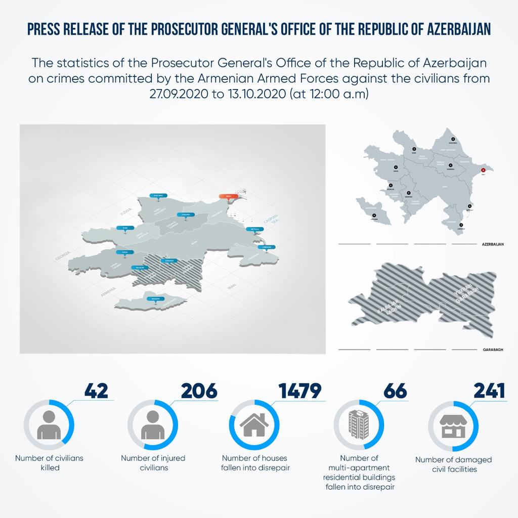 Serraf86's tweet photo. #Ganja #PrayForGanja #StopArmenianAggression #StopArmenianOccupation #KarabakhisAzerbaijan #DontBelieveArmenia https://t.co/jVdFYcwdMS