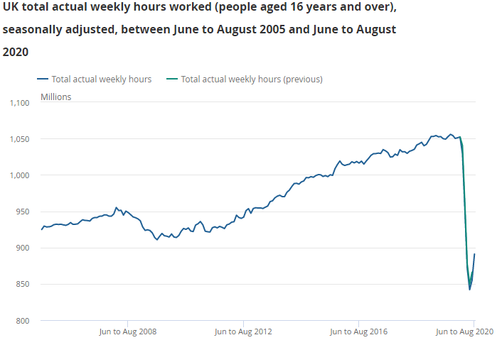 Hours, pay and vacancies all recovered a little in June to August – showing some recovery as restrictions loosened and people returned to work over the summer. But this improvement wasn’t there for the very hardest hit sectors, like hospitality. (3)