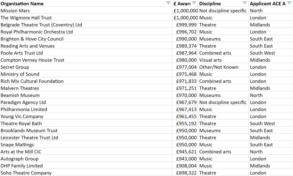 danbarker's tweet image. Here's the spreadsheet of Culture Recovery Fund recipients. 

docs.google.com/spreadsheets/d…

£30m in the north west
£10m in the north east
£87m london

£977k for Secret Cinema's parent co
£997k for Ministry of Sound (formerly run by Lord Bethell)
£1m Mission Mars, £1m Wigmore Hall