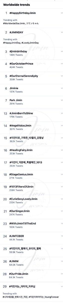 El día de hoy, Jimin de @BTS_twt volvió a establecer un nuevo record HISTÓRICO tras convertirse en el PRIMER Y ÚNICO ser humano en el MUNDO, quién ha logrado posicionar simultáneamente 28 hts & 2 palabras claves relacionados a su nombre en las tendencias mundiales de Twitter.