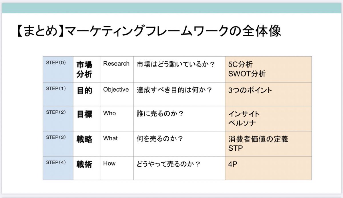 第二回の内容はこんな感じ。戦略立てるときの流れと、各ステップで使えるマーケ用語、フレームワーク の紹介。自分としても整理できたし良かった。マーケター森岡毅さんのUSJの本を参考に、付け加えたり削ったりした。回し者かってくらいに森岡さんの本をおすすめしている。