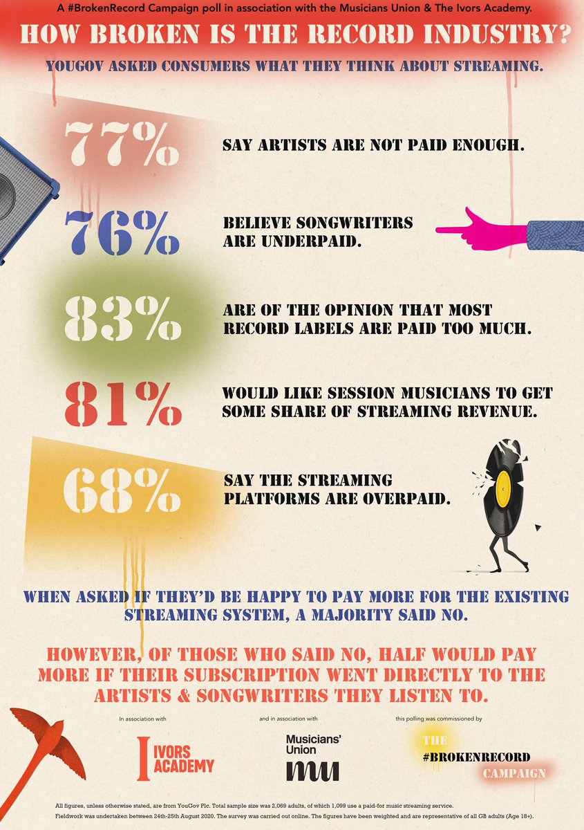 A #BrokenRecord poll.

In association with <a href="/WeAreTheMU/">Musicians' Union</a> and <a href="/IvorsAcademy/">The Ivors Academy</a>. 

We asked YouGov to speak to consumers about where their money was going in the streaming system and the results speak for themselves. 

It’s time to #FixStreaming.
