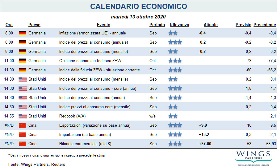 WingsPartners's tweet photo. Calendario Economico del 13-10-2020 https://t.co/bfpM7vegop
