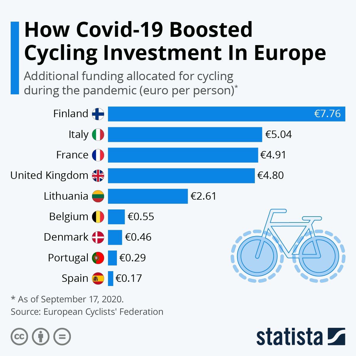 so_hoffmann's tweet photo. Germany 0 points. Äh Euro. #Verkehrswende #keingradweiter https://t.co/kX3rFIsCrh
