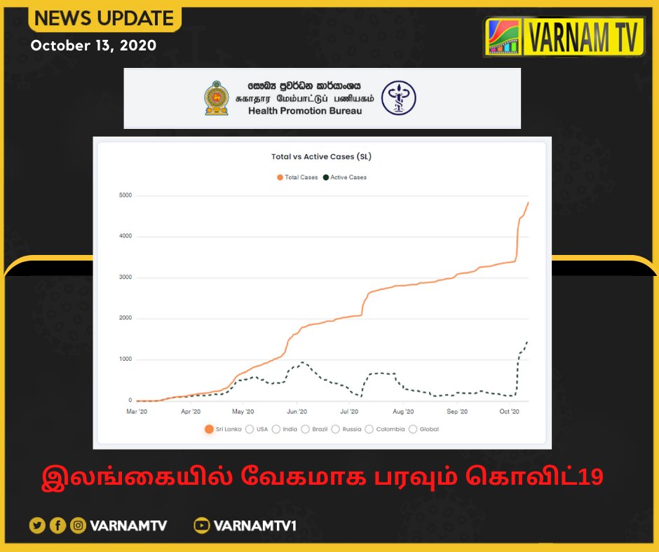 varnamtv's tweet photo. இலங்கை சுகாதார மேம்பாட்டு பணியகத்தின் தரவுகளின்படி கொவிட்19 தொற்று வேகமாக பரவி வருகிறது. தினம் தோறும் மேற்கொள்ளப்படும் சோதனைகளின் எண்ணிக்கையும் அதிகரிக்கப்பட்டுள்ளது. #COVID19LK https://t.co/REgQdr1fKU