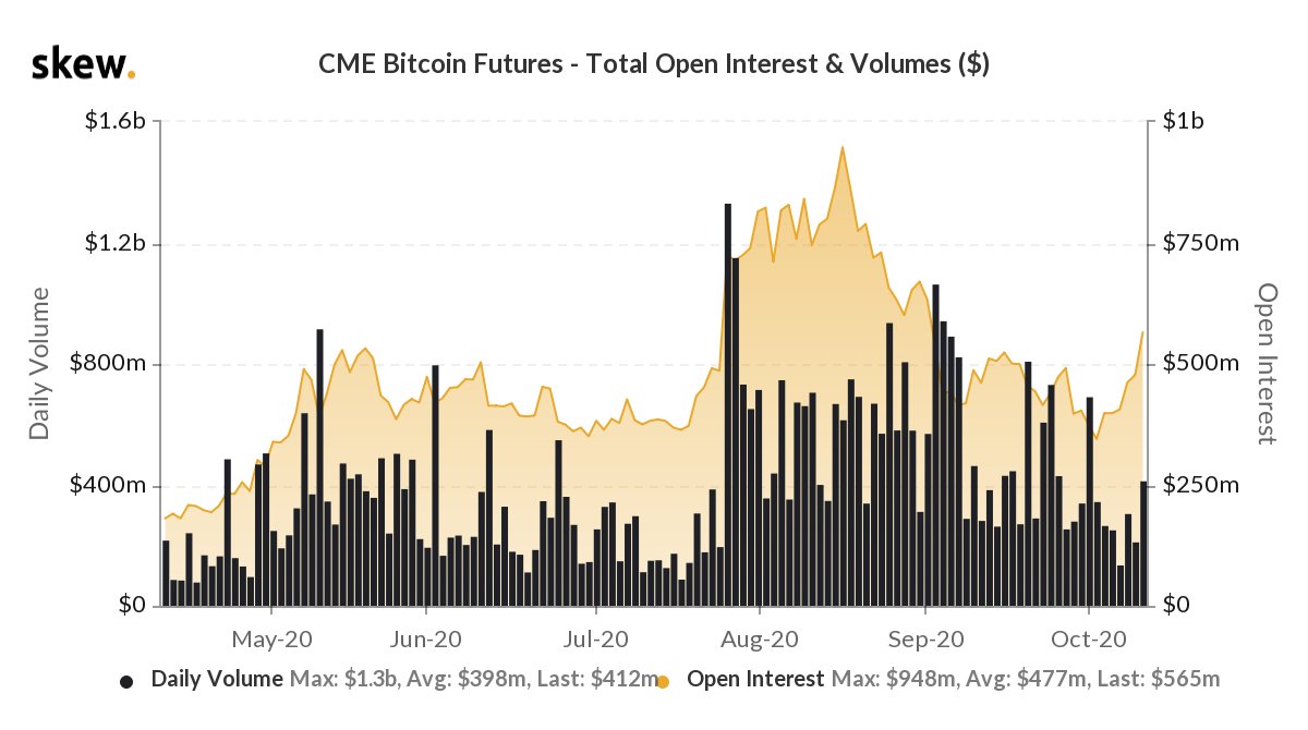 CME #bitcoin futures open interest is rebounding as the carry trade  reopens. Watch the COT report this weekend for potentially more leveraged  funds shorts.