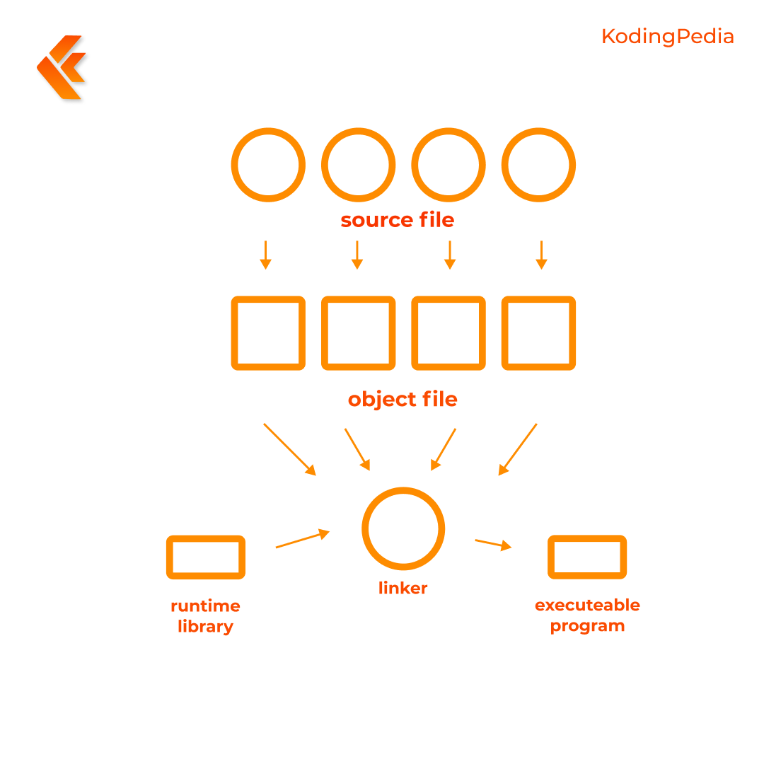 kodingworksio's tweet photo. Source code must go through several steps before it becomes an executable program, but may be it will confusing. Check out this post to know more about Compile!
#KodingWorks #LaunchNowGrowTomorrow #Compile https://t.co/Z2yTT2Lawy