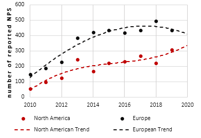 raithelhuber's tweet photo. New analysis from the @UNODC #EarlyWarning Advisory on #NPS shows diverging regional trends: NPS diversity ⬆️ in #NorthAmerica and ↔️ in #Europe. https://t.co/Va35rYD2Yc @unodc_lab @EMCDDA @StateINL @usunvie @CanadaFP @UN_OPIOIDS https://t.co/Jz7P1asylE